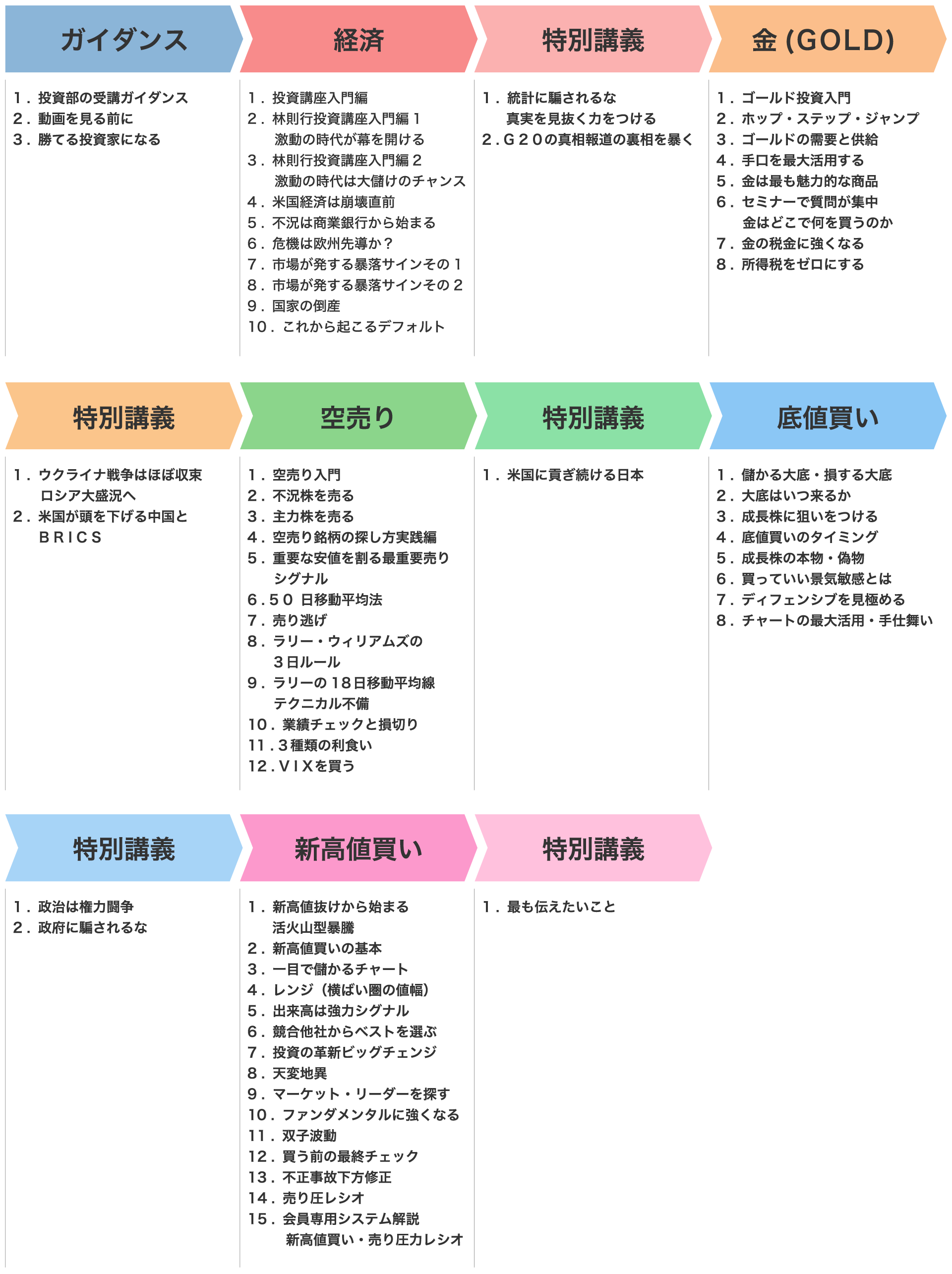 投資部の基本カリキュラム一覧